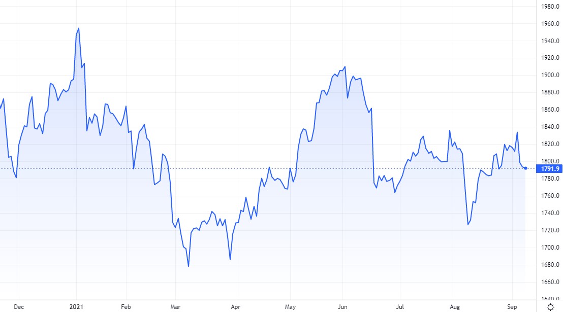 Diễn biến giá vàng. Nguồn: Tradingview