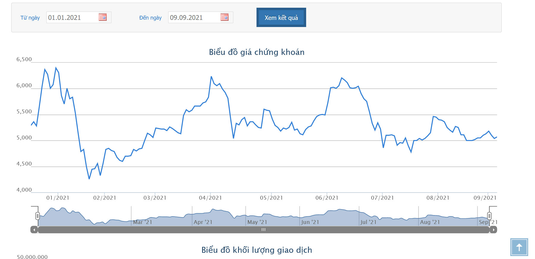 Sơ đồ giá cổ phiếu HAG từ đầu năm.