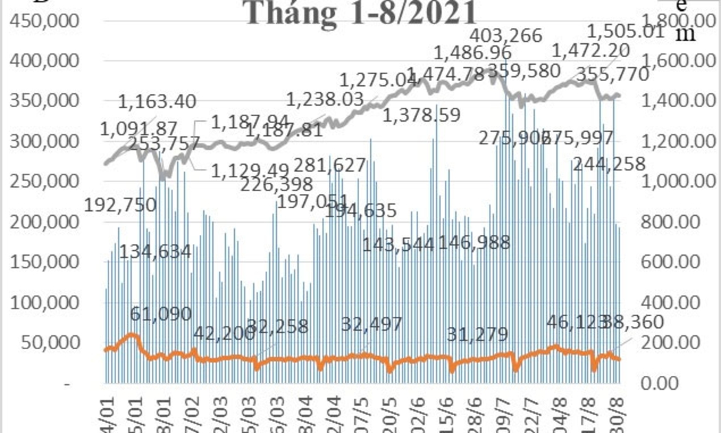 Biến động khối lượng giao dịch HĐTL chỉ số VN30 tháng 8/2021