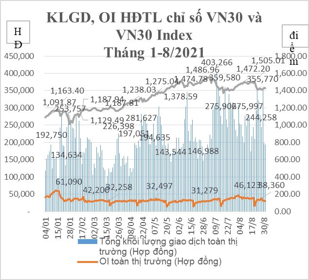 Biến động khối lượng giao dịch HĐTL chỉ số VN30 tháng 8/2021