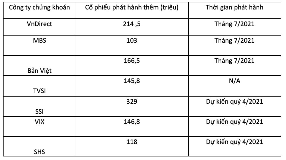 C&aacute;c c&ocirc;ng ty chứng kho&aacute;n đ&atilde; v&agrave; sẽ ph&aacute;t h&agrave;nh cổ phiếu tăng vốn trong 6 th&aacute;ng cuối năm 2021.&nbsp;