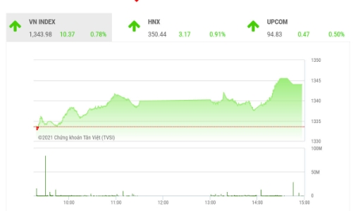 Kỳ vọng VN-Index vượt qua vùng kháng cự 1350 điểm