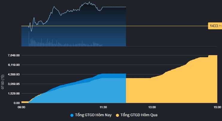 Nh&oacute;m VN30 c&oacute; sự gia tăng thanh khoản s&aacute;ng nay.&nbsp;
