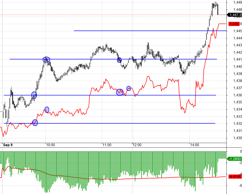 F1 c&oacute; một đợt Short cover dữ dội cuối phi&ecirc;n.