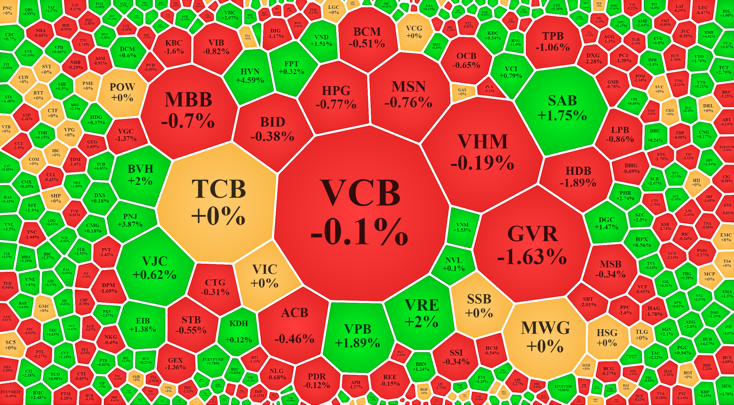 Nhóm cổ phiếu vốn hóa lớn hầu hết là giảm.