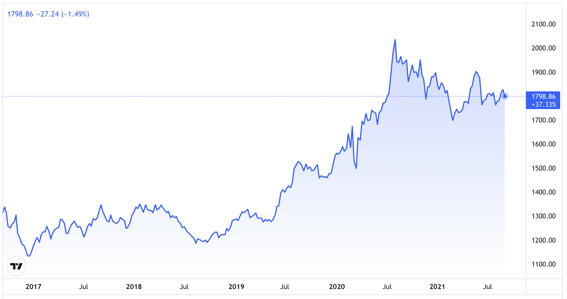 Diễn biến gi&aacute; v&agrave;ng thế giới 5 năm qua. Đơn vị: USD/oz - Nguồn: Trading View.
