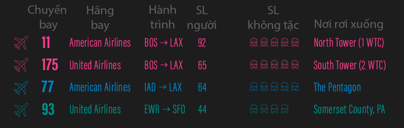 Th&ocirc;ng tin về c&aacute;c chuyến bay trong vụ tấn c&ocirc;ng.