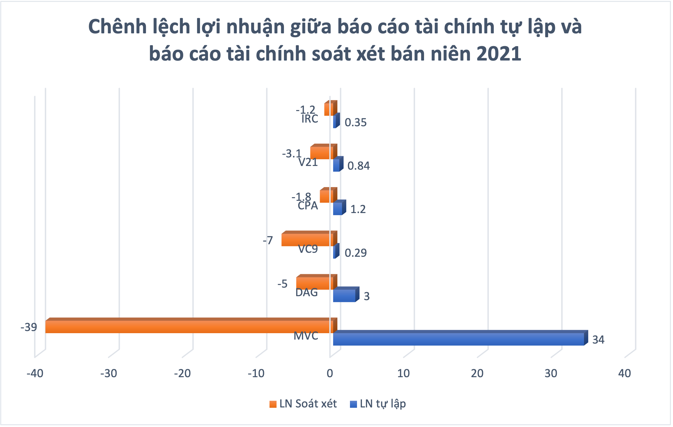 Những “cú Sốc” Trong Báo Cáo Tài Chính Soát Xét Bán Niên 2021 - Nhịp 