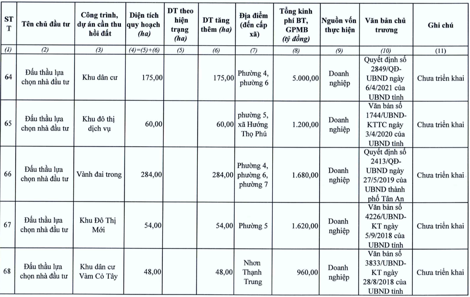 Danh mục bổ sung dự &aacute;n cần thu hồi đất năm 2021 của tỉnh Long An (đấu thầu lựa chọn nh&agrave; đầu tư) - Nguồn: HĐND tỉnh Long An.