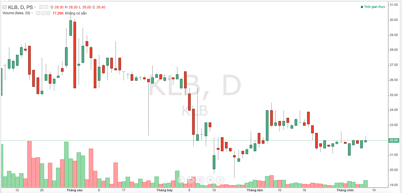 Diễn biến gi&aacute; cổ phiếu KLB trong thời gian gần đ&acirc;y