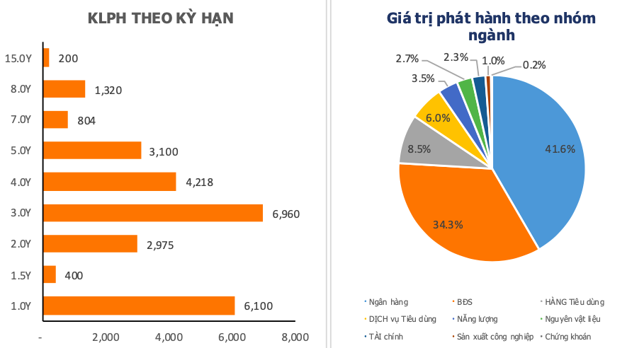 Cơ cấu tr&aacute;i phiếu doanh nghiệp ph&aacute;t h&agrave;nh trong th&aacute;ng 8/2021 (tỷ đồng)