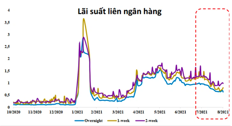 Diễn biến l&atilde;i suất tr&ecirc;n thị trường li&ecirc;n ng&acirc;n h&agrave;ng thời gian qua