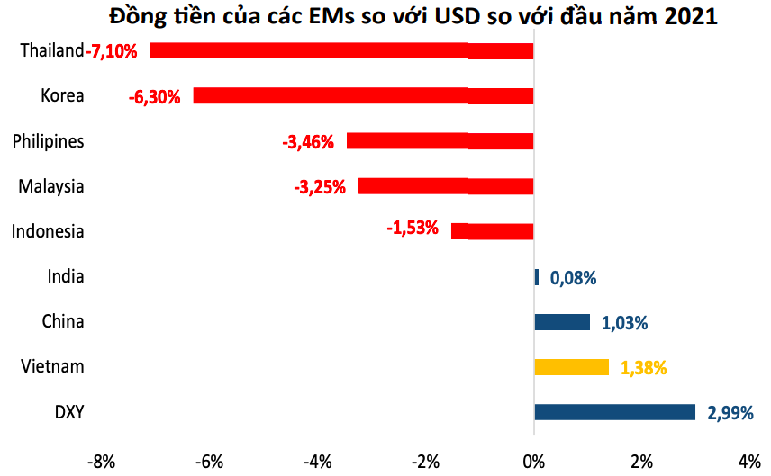 VND lên giá so với USD trong 8 tháng đầu năm 2021
