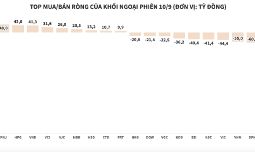 Khối ngoại xả VHM thêm 550 tỷ đồng