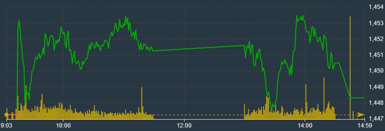 VN30-Index trồi sụt yếu ớt trong phi&ecirc;n.