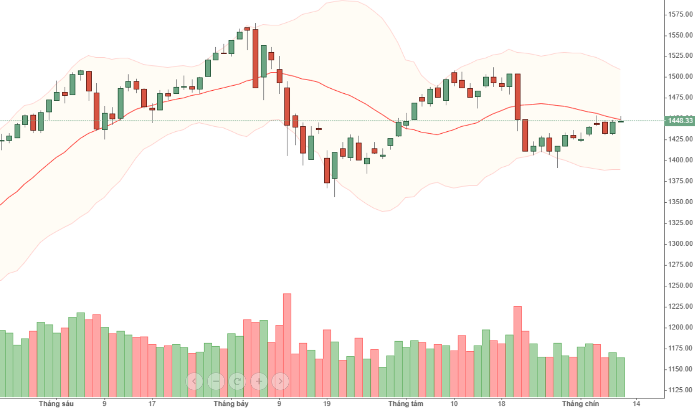 VN30 chuyển động rất uể oải.