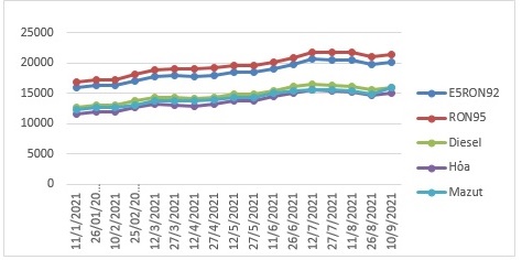 Biến động gi&aacute; b&aacute;n lẻ xăng dầu trong nước th&aacute;ng 01/2021-9/2021