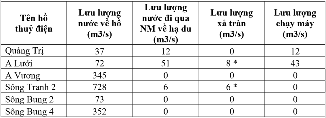 Tình hình thủy văn một số hồ thuỷ điện khu vực miền Trung.