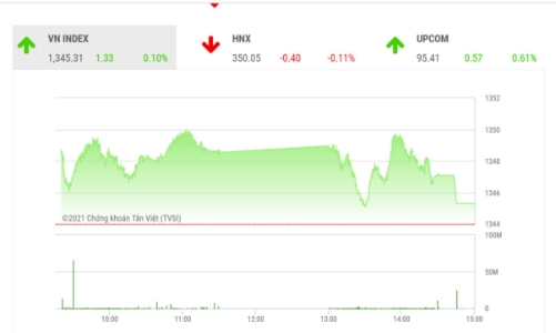 Kỳ vọng VN-Index thoát khỏi biên độ hẹp 1330 – 1350 điểm