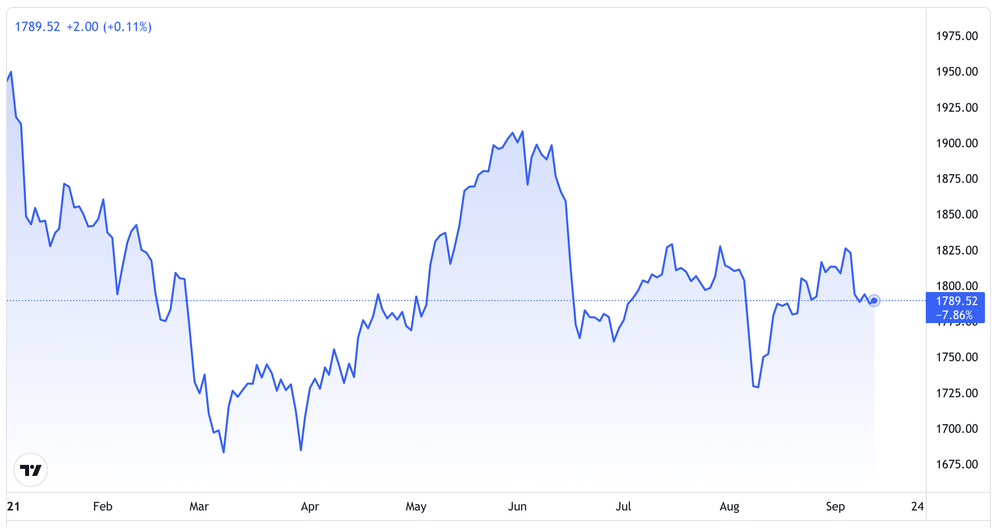 Diễn biến gi&aacute; v&agrave;ng thế giới từ đầu năm đến nay. Đơn vị: USD/oz - Nguồn: Trading View.