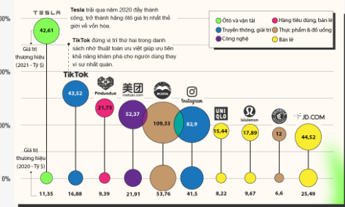 10 thương hiệu tăng giá trị nhanh nhất thế giới năm 2021, Tesla, TikTok dẫn đầu