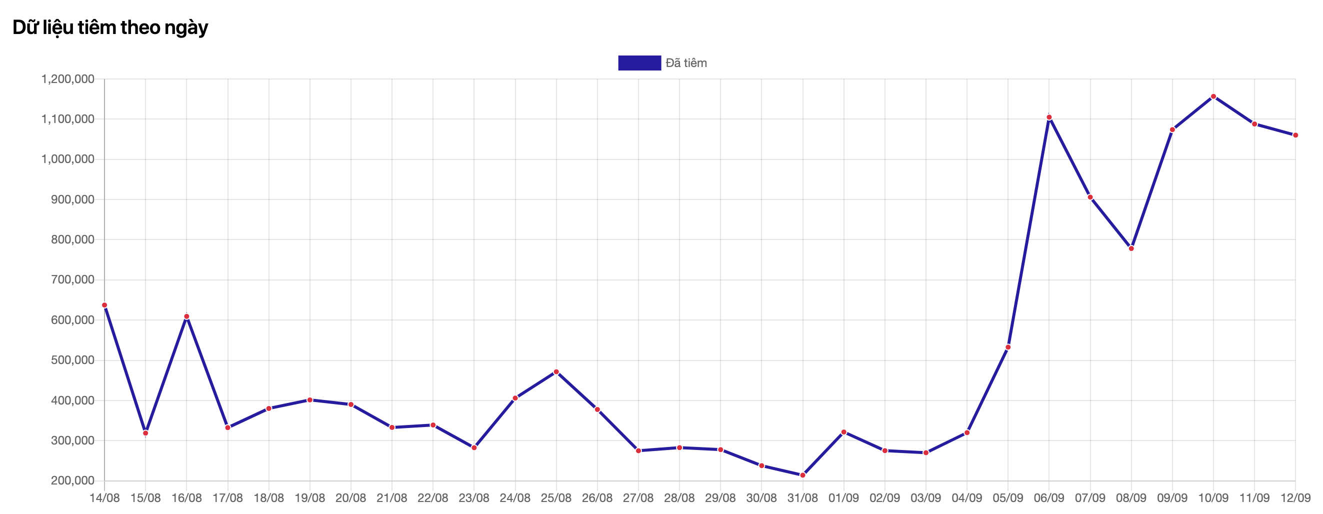Việt Nam đang đẩy mạnh ti&ecirc;m chủng vaccine - Nguồn: Trung t&acirc;m c&ocirc;ng nghệ ph&ograve;ng chống dịch Covid-19 quốc gia.&nbsp;