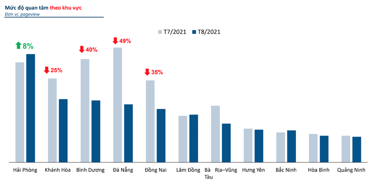 Mức độ quan t&acirc;m thị trường bất động sản trong th&aacute;ng 8/2021 tại một số tỉnh, th&agrave;nh phố - Nguồn: batdongsan.com.