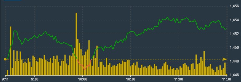 Vn30-Index tăng yếu trong s&aacute;ng nay, độ rộng cũng nghi&ecirc;ng về ph&iacute;a giảm.