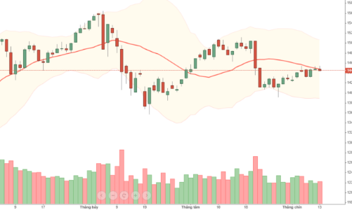 Blog chứng khoán: Ngại rủi ro, thanh khoản phái sinh giảm kỷ lục