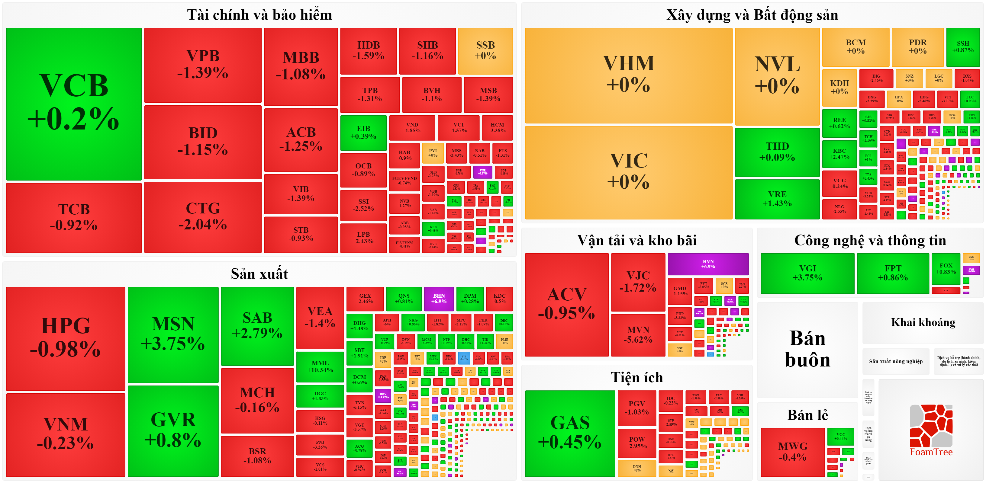 Cổ phiếu giảm giá vẫn áp đảo hôm nay dù nhóm đầu cơ cực mạnh.