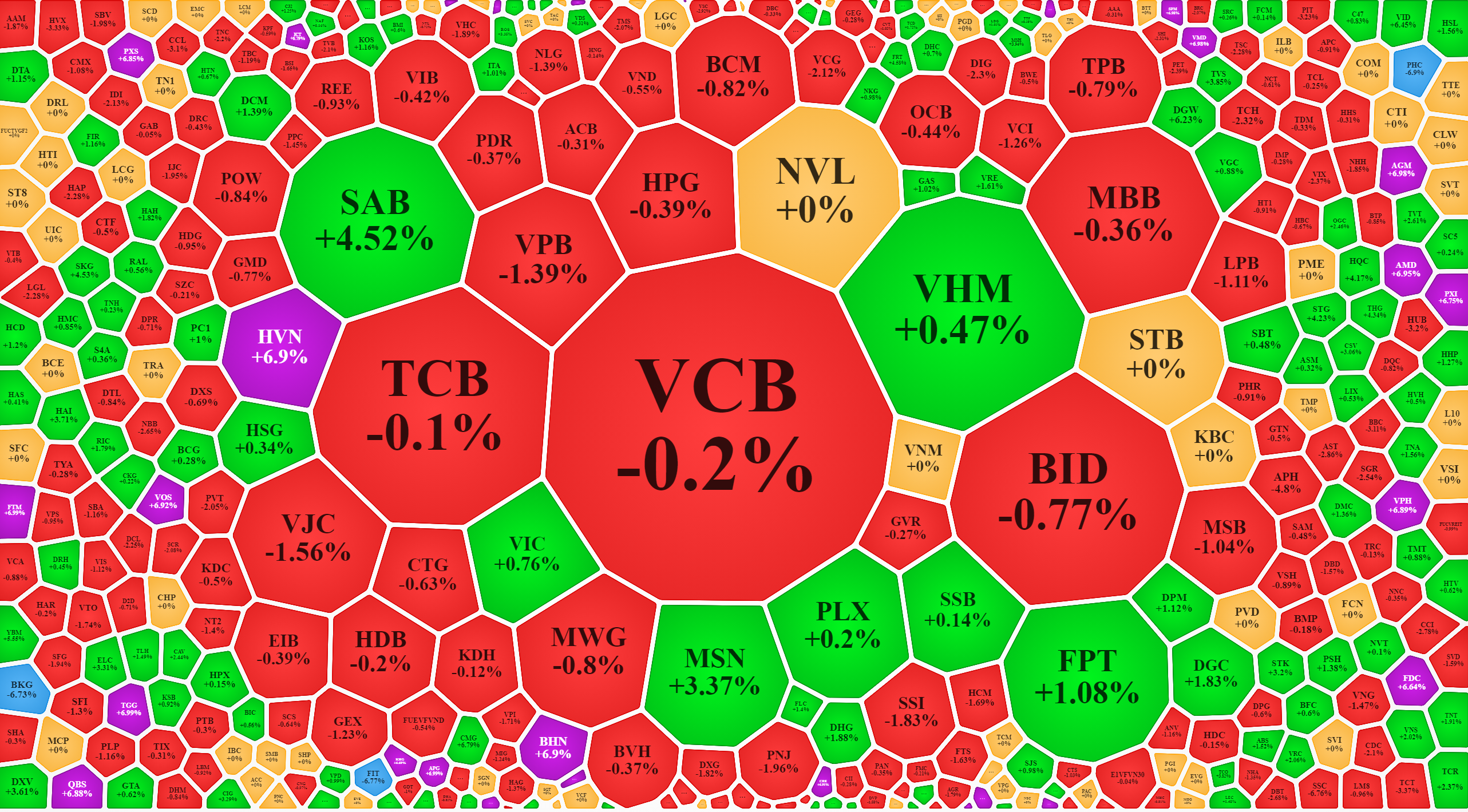 Blue-chips chủ đạo là giảm sáng nay.