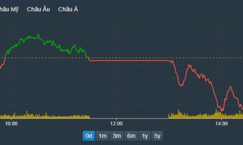 Cổ phiếu ngân hàng rớt mạnh, VN-Index giảm phiên thứ hai liên tiếp