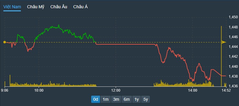 VN30-Index cắm đầu giảm chiều nay do sức nặng của nhóm cổ phiếu ngân hàng.