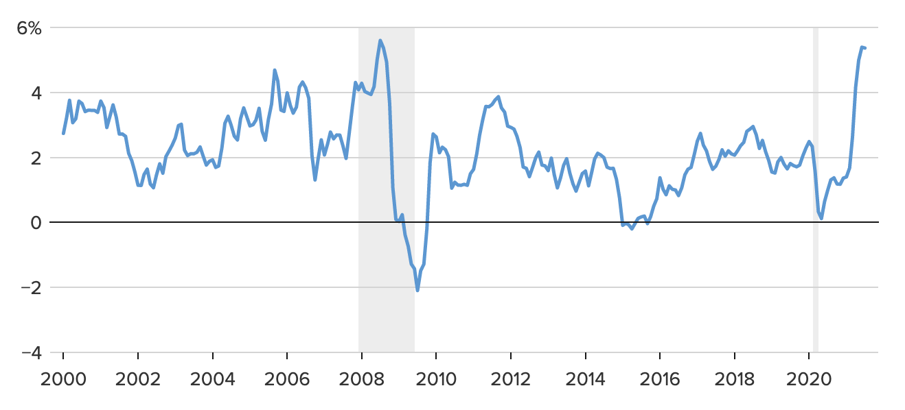 Mức tăng CPI của Mỹ so với c&ugrave;ng kỳ năm trước. Đơn vị: % - Nguồn: CNBC.