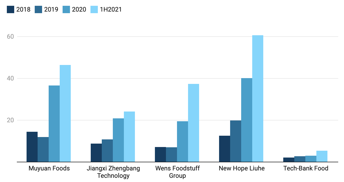 Mức nợ của 5 công ty chăn nuôi lợn lớn nhất Trung Quốc qua các năm từ 2018 đến 2020 và nửa đầu 2021. Đơn vị: Tỷ USD - Nguồn: CNBC.