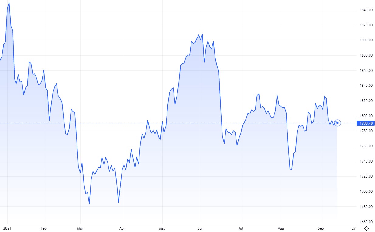 Diễn biến gi&aacute; v&agrave;ng. Nguồn Tradingview