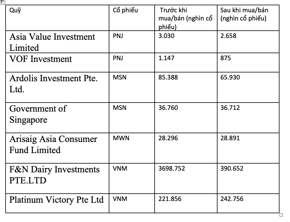 Diễn biến giao dịch của c&aacute;c quỹ ngoại từ cuối th&aacute;ng 8 đến nay.&nbsp;