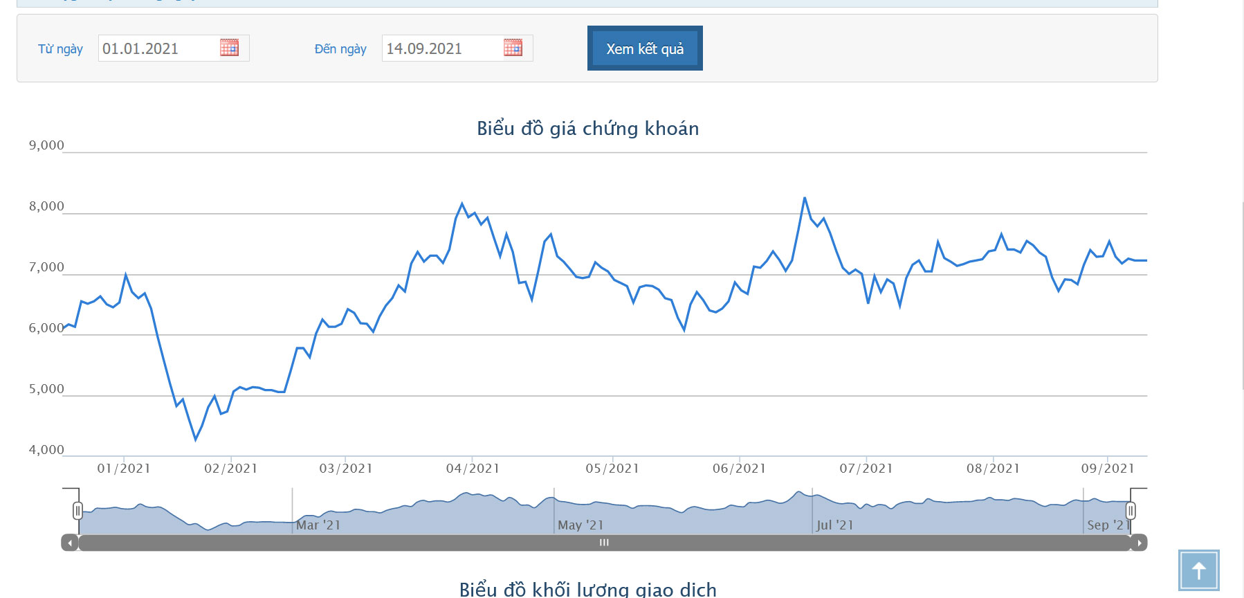Sơ đồ giá cổ phiếu TTF từ đầu năm  đến nay.