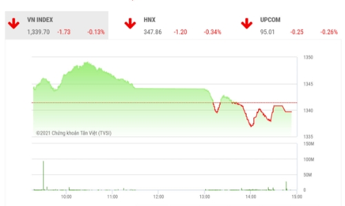 Vẫn chưa vượt được ngưỡng cản 1.350 điểm