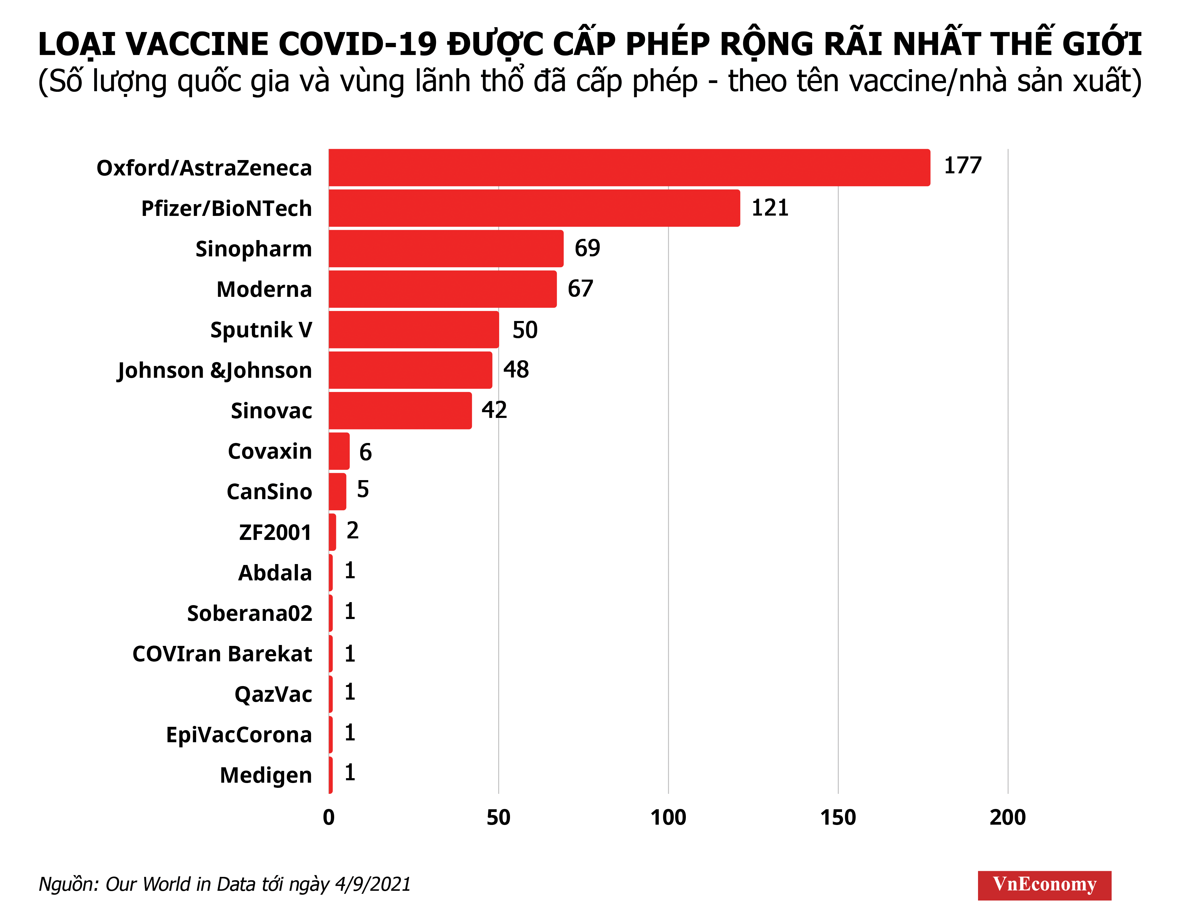Vaccine do công ty Sinopharm sản xuất hiện được cấp phép tại 69 quốc gia/vùng lãnh thổ.