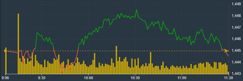 Vn30-Index đ&atilde; trượt xuống dưới tham chiếu.