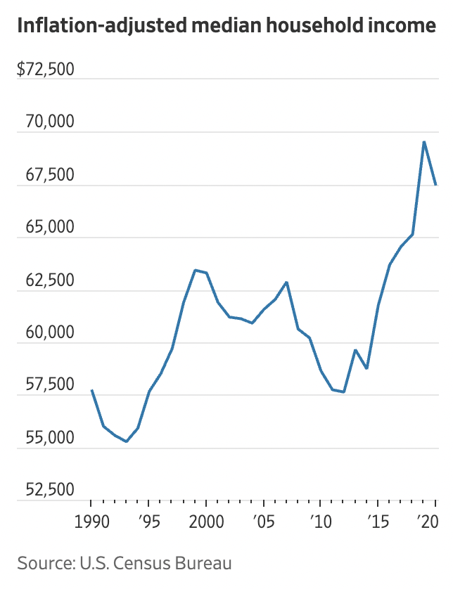 Thu nhập trung b&igrave;nh của hộ gia đ&igrave;nh ở Mỹ đ&atilde; điều chỉnh theo lạm ph&aacute;t - Nguồn: Cục thống k&ecirc; d&acirc;n số Mỹ/WSJ.