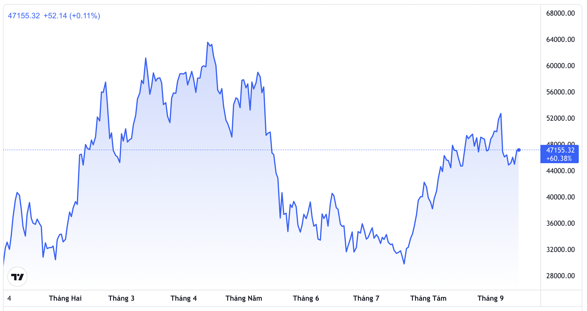 Diễn biến gi&aacute; Bitcoin từ đầu đến nay. Đơn vị: USD/Bitcoin - Nguồn: Trading View.