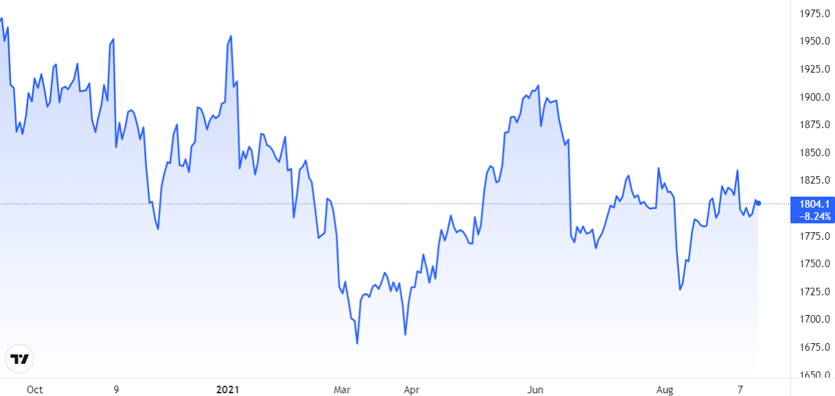 Diễn biến gi&aacute; v&agrave;ng. Nguồn tradingview