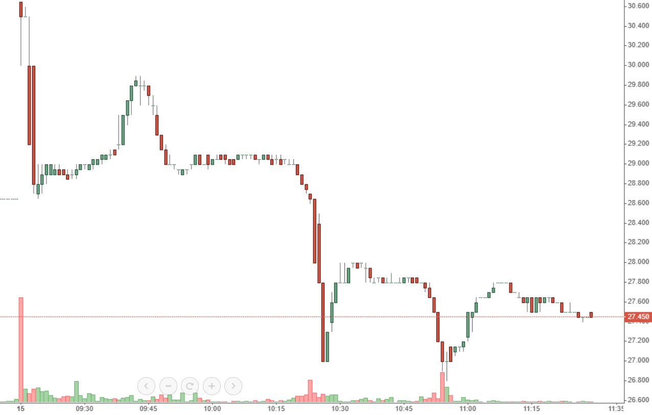 Diễn biến giá cổ phiếu HVN sáng nay.
