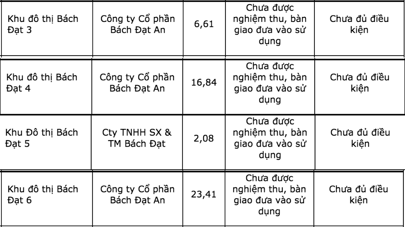 Bốn dự án khu đô thị, gồm: Bách Đạt 3, Bách Đạt 4, Bách Đạt 5 và Bách Đạt 6 do Công ty cổ phần Bách Đạt An làm chủ đầu tư - Nguồn: Sở Xây dựng tỉnh Quảng Nam.