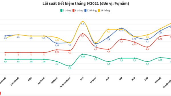 Lãi suất tiết kiệm ngân hàng nào cao nhất tháng 9/2021?
