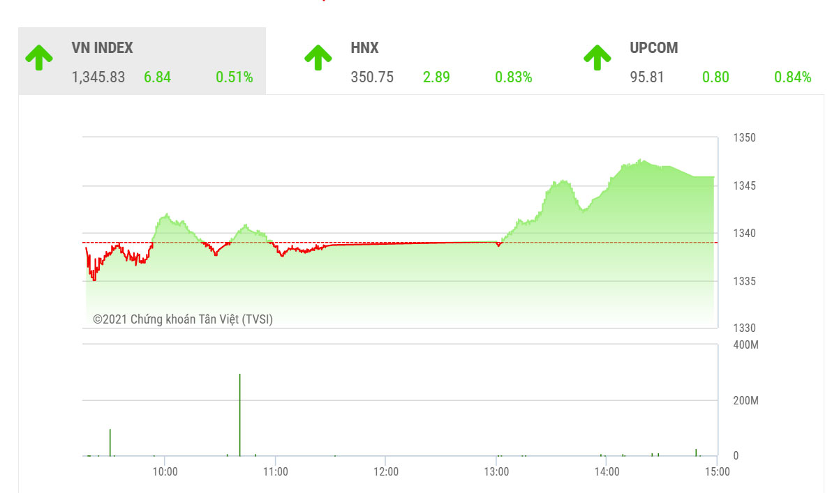  BSC duy trì khuyến nghị giao dịch cẩn trọng cho đến khi thị trường đã xác định xu hướng rõ ràng hơn.