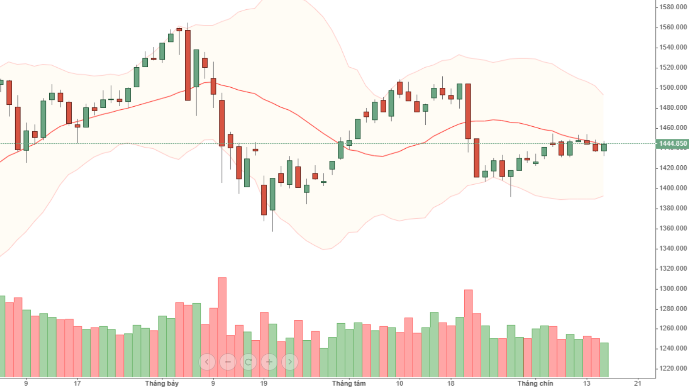 Vn30 có thể tăng vào ngày đáo hạn phái sinh.