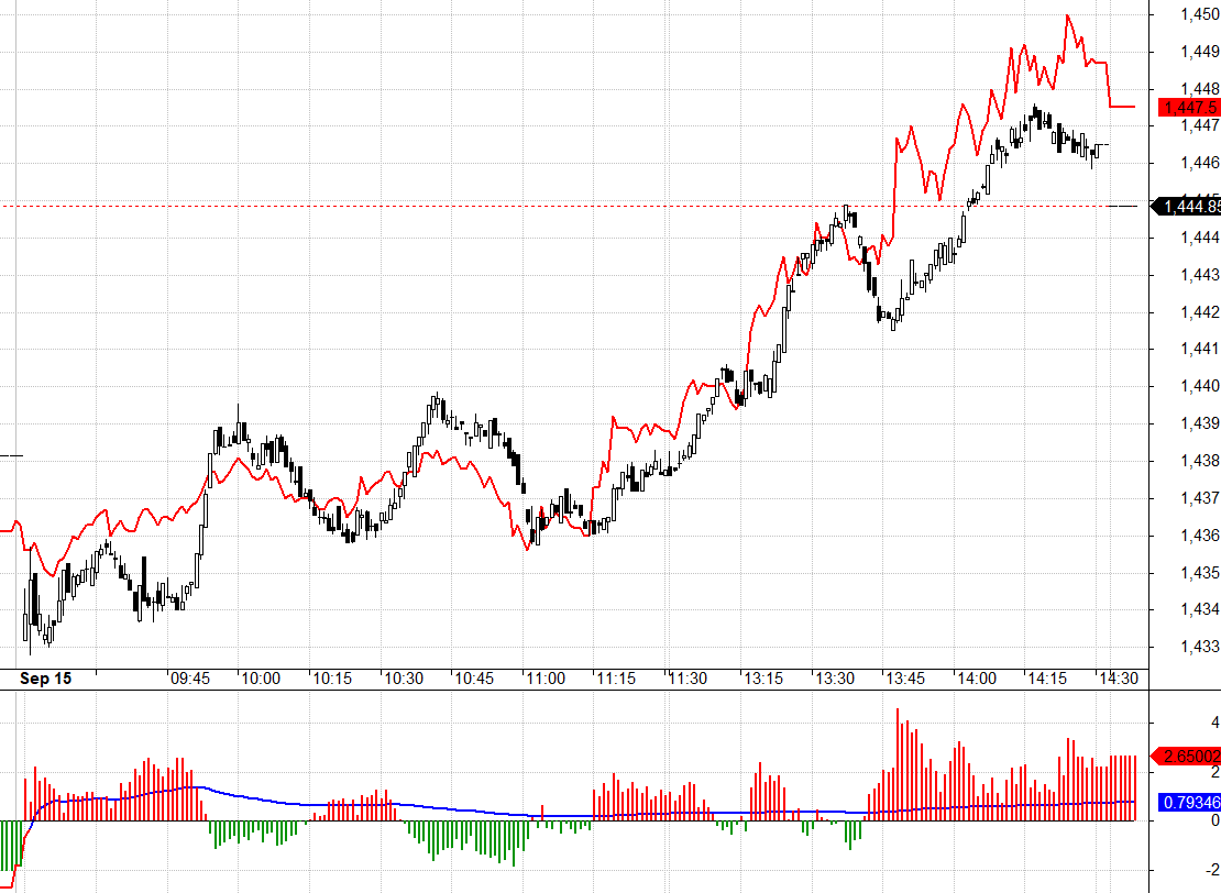 F1 h&ocirc;m nay phản ứng sớm với kỳ vọng tăng ở VN30.